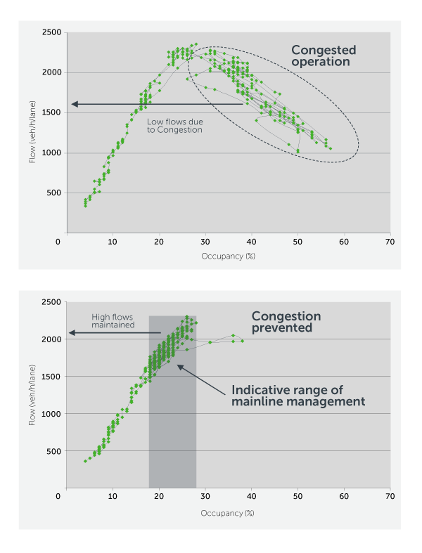 images showing two graphs first graph conveying the negative effects of on traffic flow when a motorway is unmanaged and a second graph conveying the positive effects on traffic flow when motorways are managed