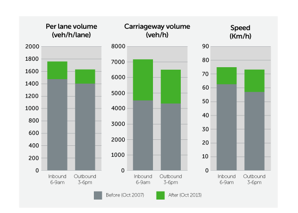 images showing two graphs – first graph showing how the Monash-CityLink-West Gate (M1) upgrade project increased motorway volume and speeds and a second graph showing decreases in fatal accidents and serious injuries following the Monash-CityLink-West Gate (M1) upgrade project